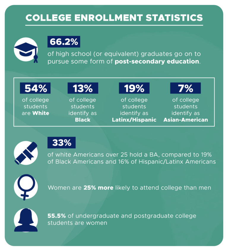 College Enrollment College Enrollment Statistics Enrollment Trends