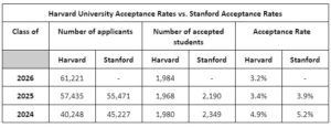 harvard chemistry phd acceptance rate