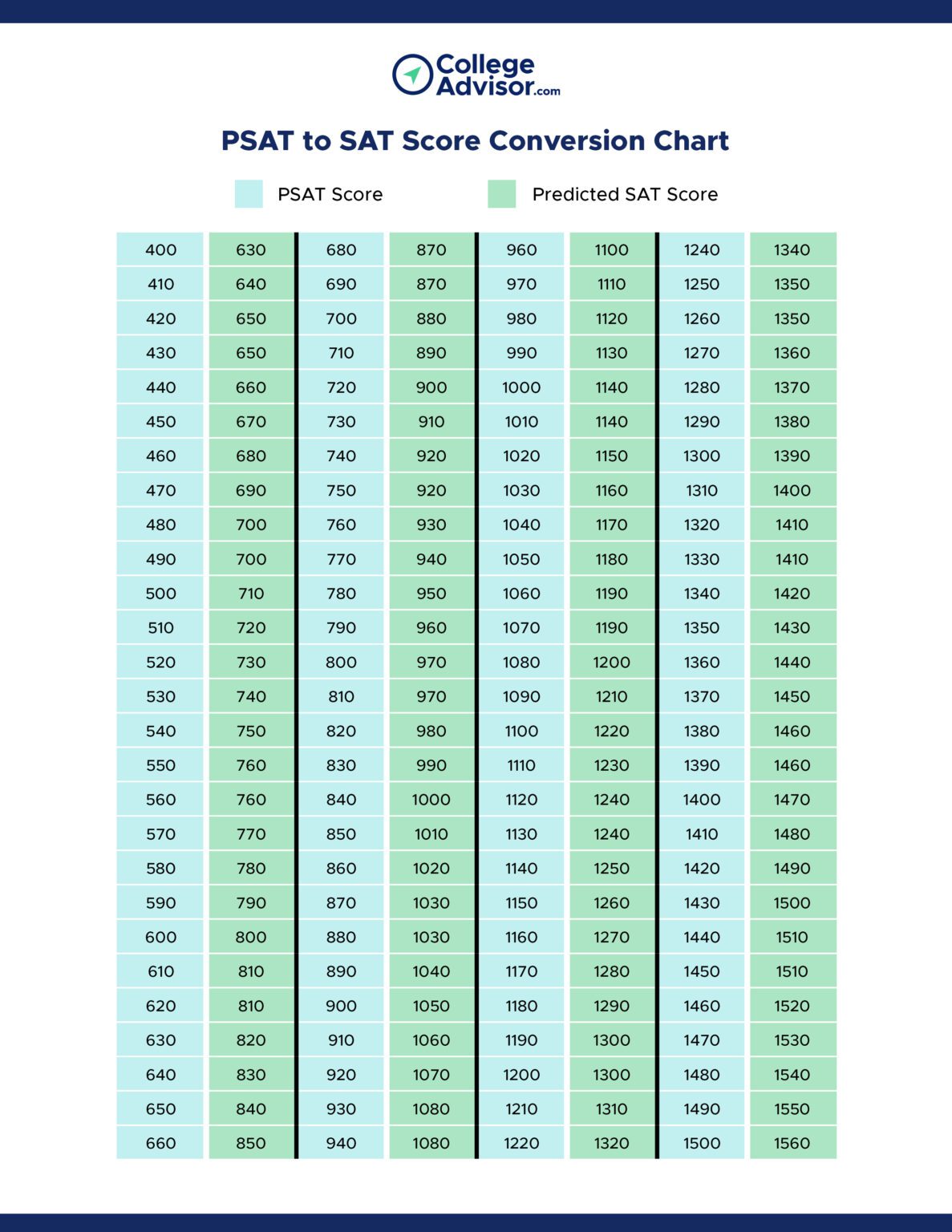 Understanding PSAT Scores | What is a good PSAT score?